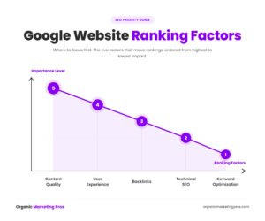 ranking factors on google